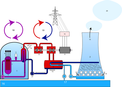 imagen representativa del funcionamiento basico de una central nuclear
