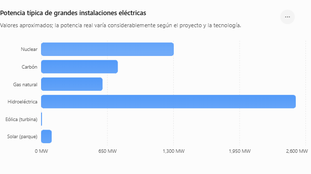 imagen de una comparativa de generacion de mw 